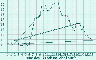 Courbe de l'humidex pour Kryvyi Rih