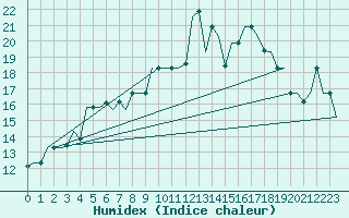 Courbe de l'humidex pour Dar-El-Beida