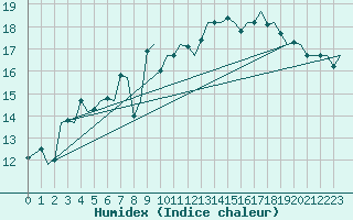 Courbe de l'humidex pour Platform P11-b Sea