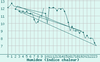 Courbe de l'humidex pour Stuttgart-Echterdingen