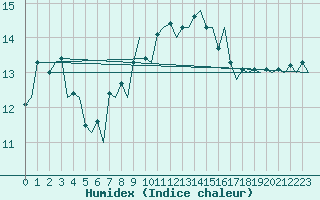 Courbe de l'humidex pour Vlissingen