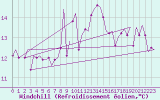 Courbe du refroidissement olien pour Vlieland