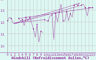 Courbe du refroidissement olien pour Platform K14-fa-1c Sea