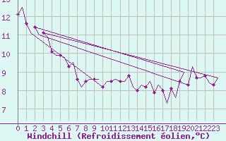 Courbe du refroidissement olien pour Dresden-Klotzsche