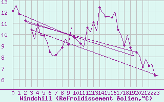 Courbe du refroidissement olien pour Payerne (Sw)