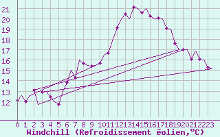 Courbe du refroidissement olien pour Volkel