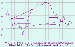 Courbe du refroidissement olien pour Hannover