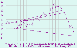 Courbe du refroidissement olien pour Maastricht / Zuid Limburg (PB)
