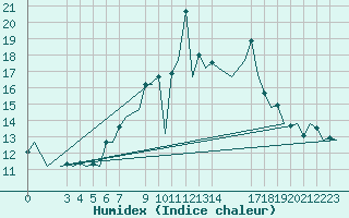 Courbe de l'humidex pour Vitoria