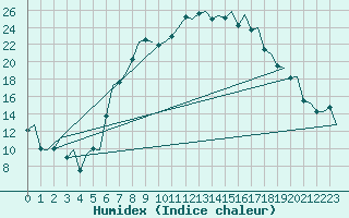 Courbe de l'humidex pour Augsburg