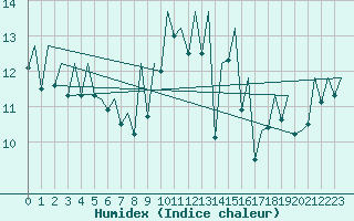 Courbe de l'humidex pour Jersey (UK)