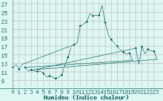 Courbe de l'humidex pour Bilbao (Esp)