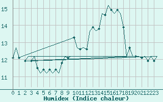 Courbe de l'humidex pour Asturias / Aviles