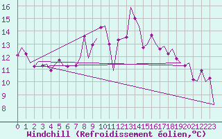 Courbe du refroidissement olien pour Vlieland