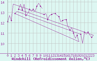 Courbe du refroidissement olien pour Platforme D15-fa-1 Sea