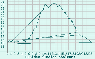 Courbe de l'humidex pour Wittmundhaven