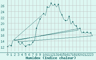 Courbe de l'humidex pour Gerona (Esp)