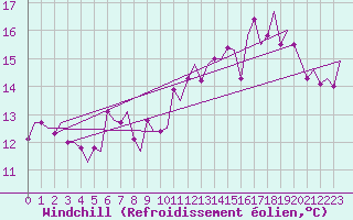 Courbe du refroidissement olien pour Cork Airport