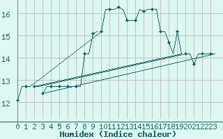 Courbe de l'humidex pour Treviso / S. Angelo