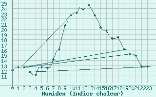 Courbe de l'humidex pour Kharkiv