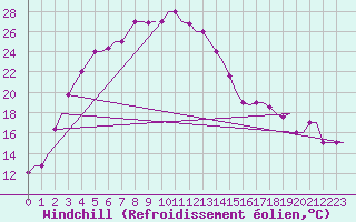 Courbe du refroidissement olien pour Namangan