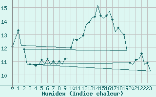 Courbe de l'humidex pour Saarbruecken / Ensheim