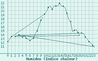 Courbe de l'humidex pour Neuburg / Donau