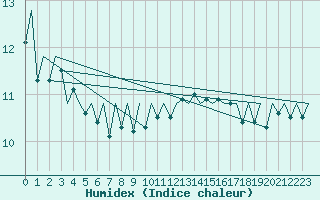 Courbe de l'humidex pour Le Goeree