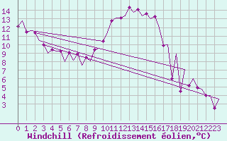 Courbe du refroidissement olien pour Asturias / Aviles