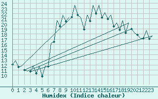 Courbe de l'humidex pour Murcia / San Javier