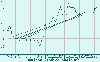 Courbe de l'humidex pour Lampedusa