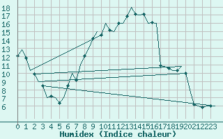 Courbe de l'humidex pour Eindhoven (PB)