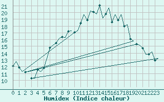 Courbe de l'humidex pour Molde / Aro