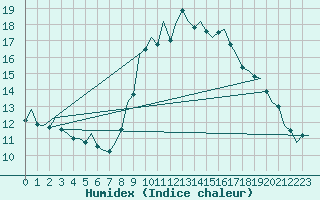 Courbe de l'humidex pour Schaffen (Be)