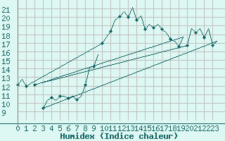 Courbe de l'humidex pour Asturias / Aviles