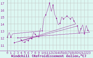 Courbe du refroidissement olien pour Noervenich