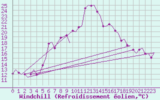 Courbe du refroidissement olien pour Reggio Calabria