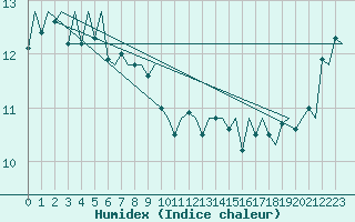 Courbe de l'humidex pour Platform K14-fa-1c Sea