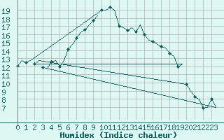 Courbe de l'humidex pour Olbia / Costa Smeralda