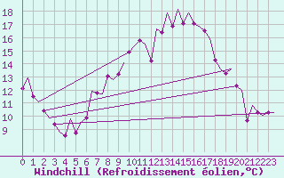 Courbe du refroidissement olien pour Berlin-Schoenefeld