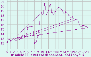 Courbe du refroidissement olien pour Berlin-Schoenefeld