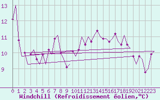Courbe du refroidissement olien pour Vlissingen