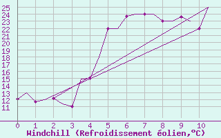Courbe du refroidissement olien pour Gaziantep