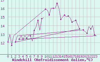 Courbe du refroidissement olien pour Bardufoss