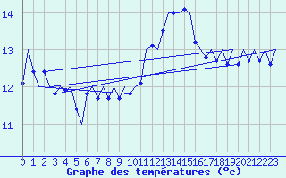Courbe de tempratures pour Platform P11-b Sea