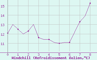 Courbe du refroidissement olien pour Bonn (All)