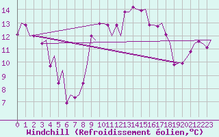 Courbe du refroidissement olien pour Menorca / Mahon