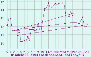 Courbe du refroidissement olien pour Djerba Mellita
