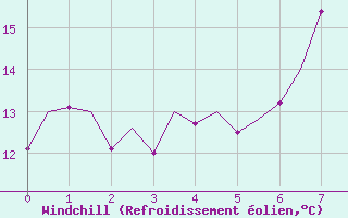 Courbe du refroidissement olien pour Salzburg-Flughafen
