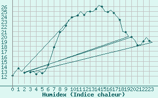 Courbe de l'humidex pour Niederstetten